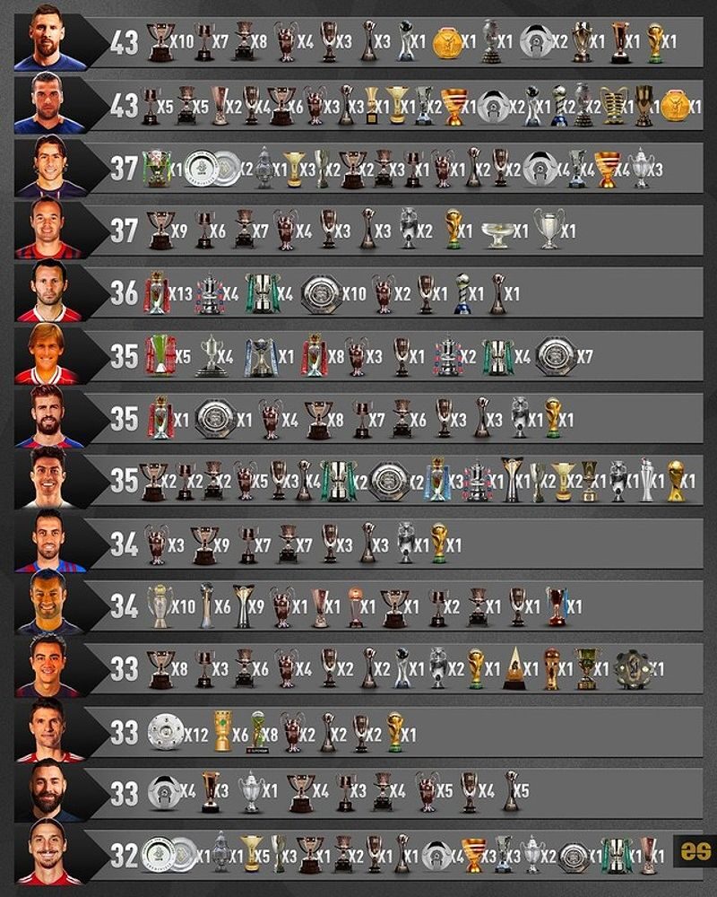 Những cầu thủ giành nhiều danh hiệu nhất lịch sử bóng đá