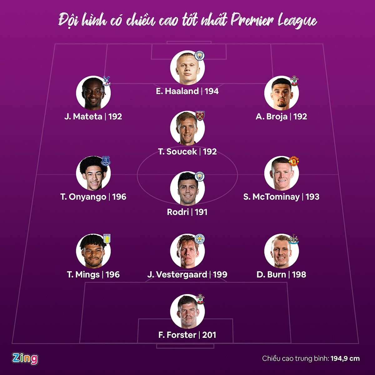 Đội hình cao nhất Premier League với chiều cao trung bình 194,9 cm.